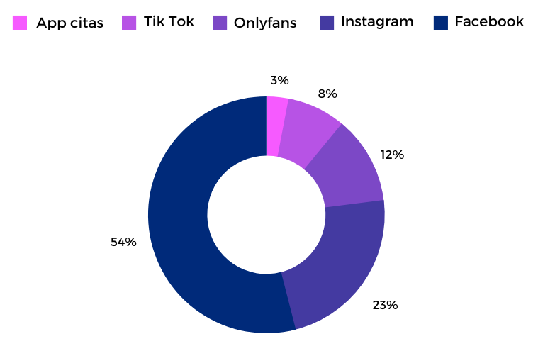 Redes sociales más utilizadas en el proceso captación de una víctima de trata con fines de explotación sexual